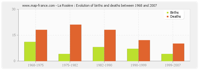 La Rosière : Evolution of births and deaths between 1968 and 2007
